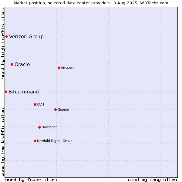 Market position of Oracle vs. Verizon Group vs. Bitcommand