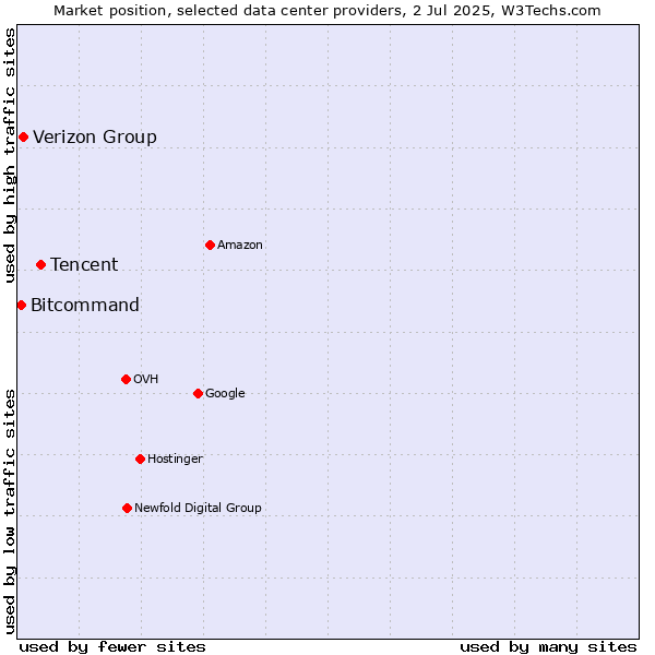 Market position of Tencent vs. Verizon Group vs. Bitcommand