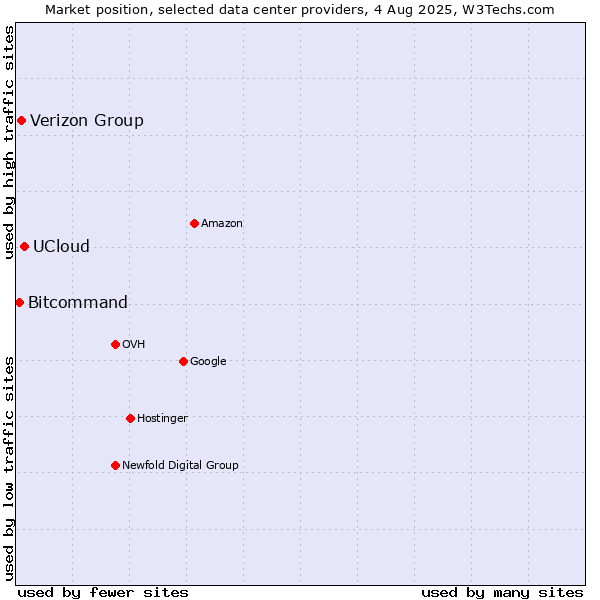 Market position of UCloud vs. Verizon Group vs. Bitcommand