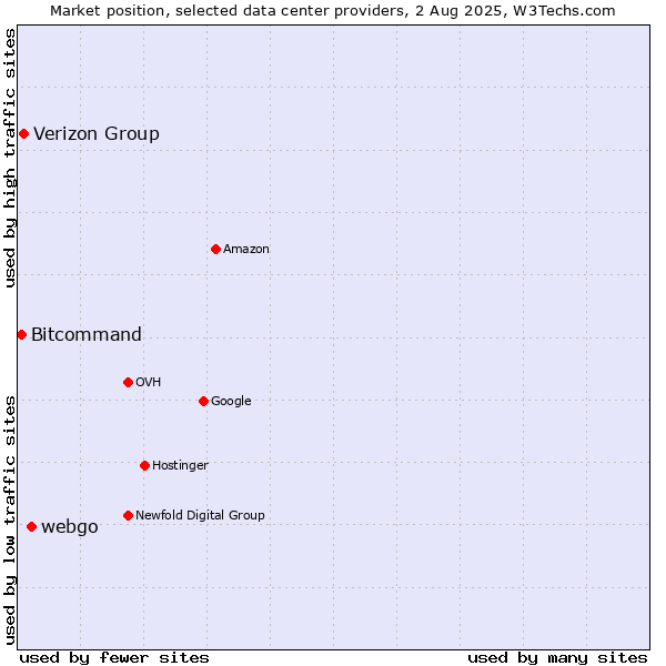 Market position of webgo vs. Verizon Group vs. Bitcommand