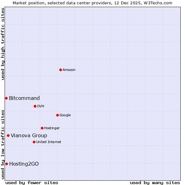Market position of Vianova Group vs. Hosting2GO vs. Bitcommand