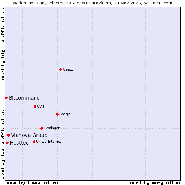 Market position of Vianova Group vs. Hosttech vs. Bitcommand