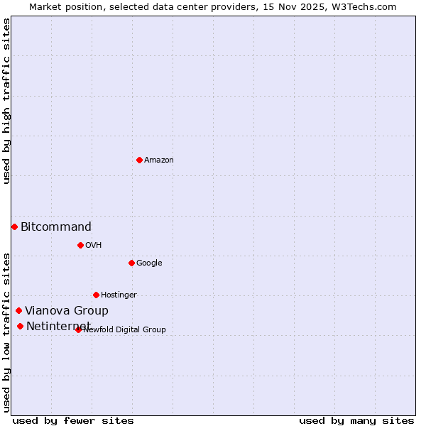 Market position of Netinternet vs. Vianova Group vs. Bitcommand