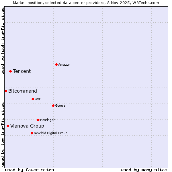 Market position of Tencent vs. Vianova Group vs. Bitcommand