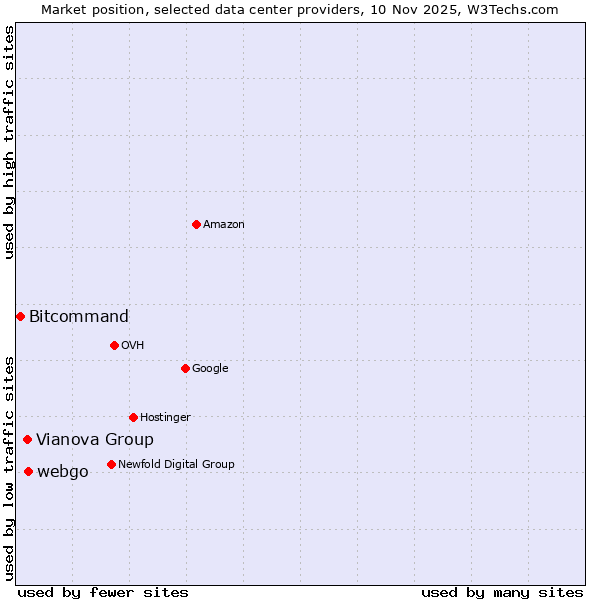 Market position of webgo vs. Vianova Group vs. Bitcommand