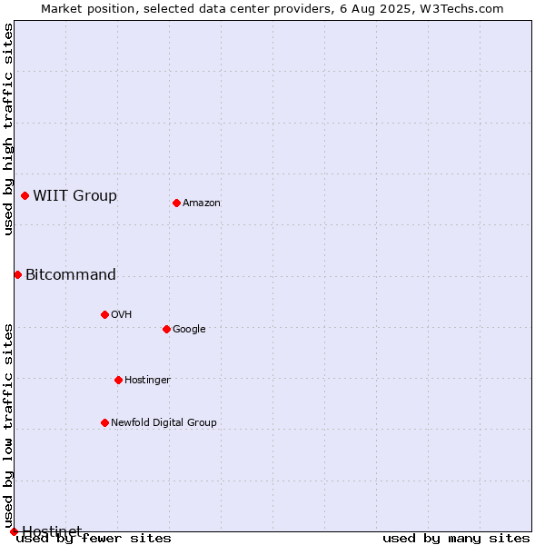 Market position of WIIT Group vs. Bitcommand vs. Hostinet