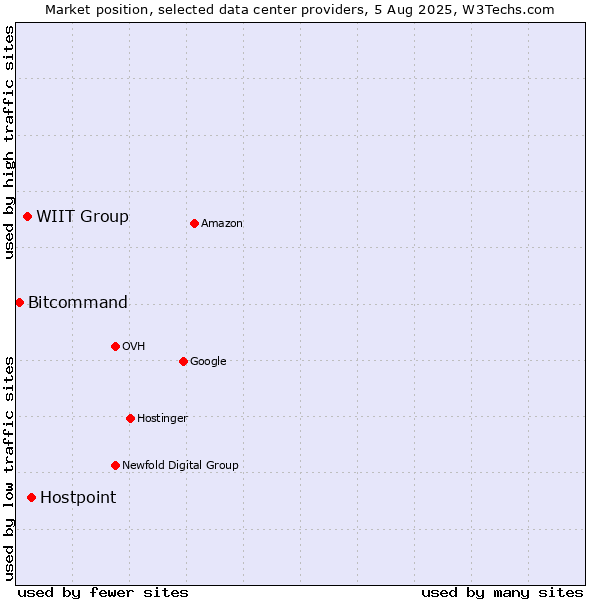 Market position of Hostpoint vs. WIIT Group vs. Bitcommand