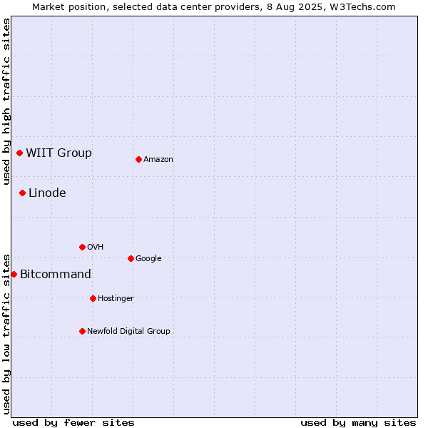 Market position of Linode vs. WIIT Group vs. Bitcommand