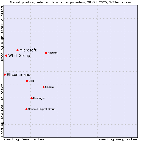 Market position of Microsoft vs. WIIT Group vs. Bitcommand