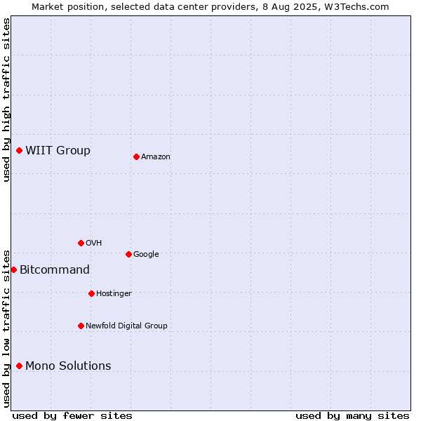 Market position of WIIT Group vs. Mono Solutions vs. Bitcommand