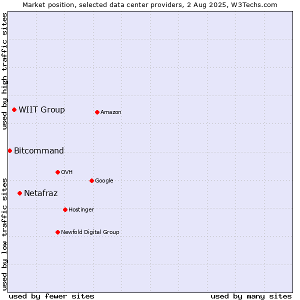 Market position of Netafraz vs. WIIT Group vs. Bitcommand