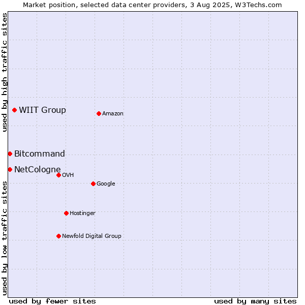 Market position of WIIT Group vs. Bitcommand vs. NetCologne