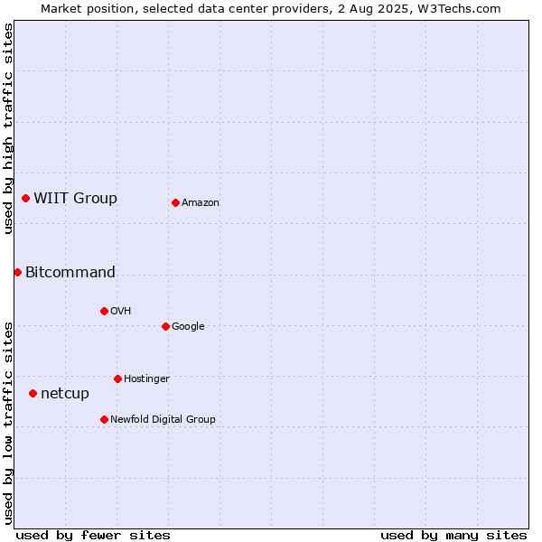 Market position of netcup vs. WIIT Group vs. Bitcommand