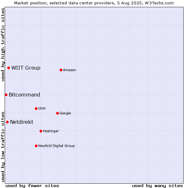Market position of WIIT Group vs. Netdirekt vs. Bitcommand