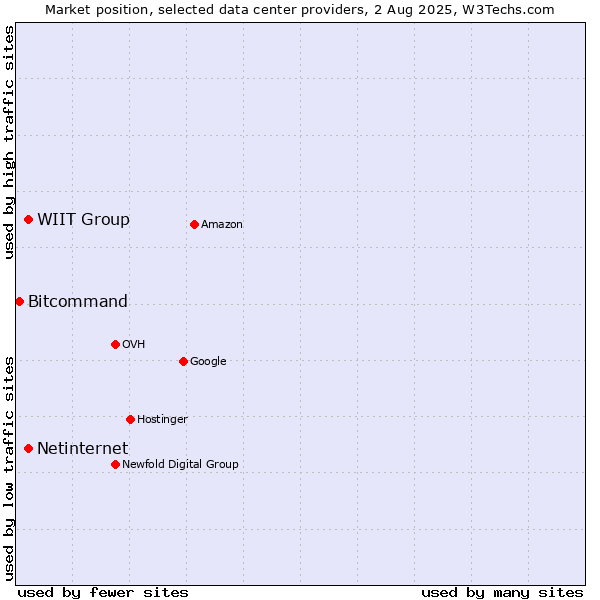 Market position of WIIT Group vs. Netinternet vs. Bitcommand