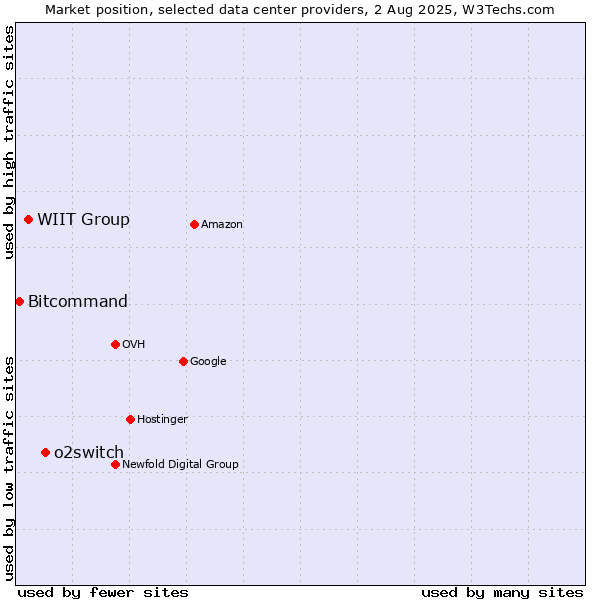 Market position of o2switch vs. WIIT Group vs. Bitcommand