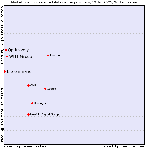 Market position of WIIT Group vs. Optimizely vs. Bitcommand