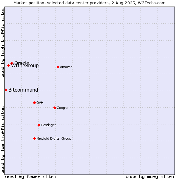 Market position of Oracle vs. WIIT Group vs. Bitcommand
