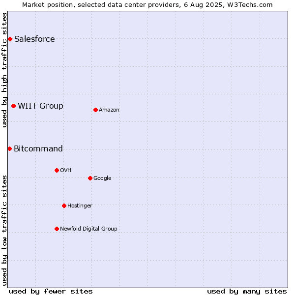 Market position of WIIT Group vs. Salesforce vs. Bitcommand