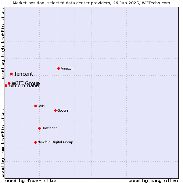 Market position of Tencent vs. WIIT Group vs. Bitcommand