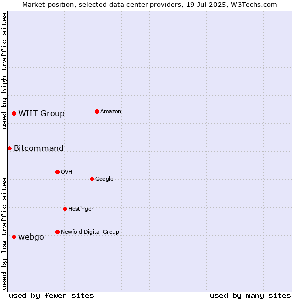 Market position of WIIT Group vs. webgo vs. Bitcommand