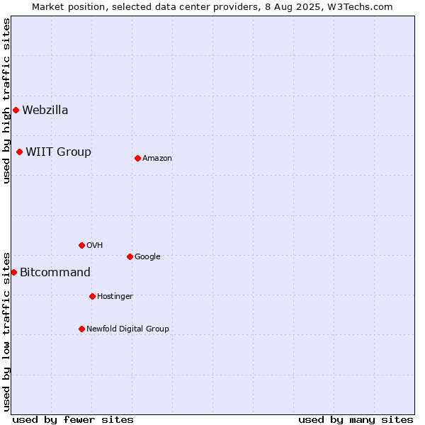 Market position of WIIT Group vs. Webzilla vs. Bitcommand