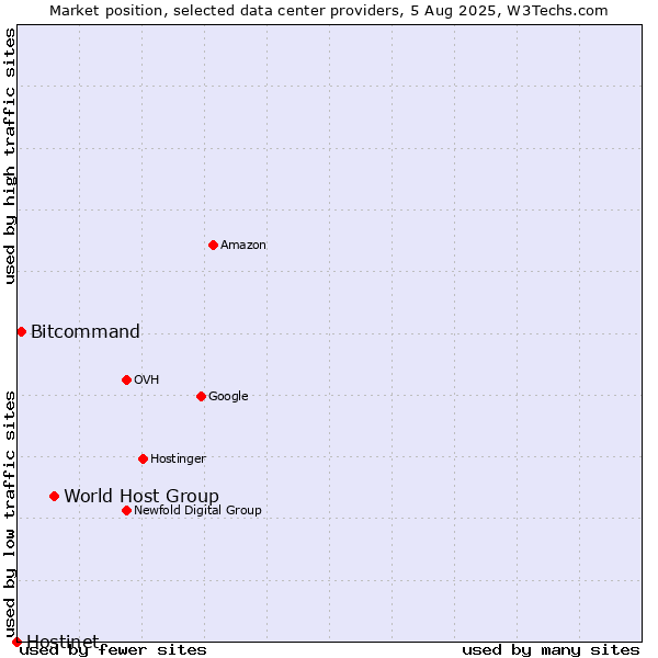 Market position of World Host Group vs. Bitcommand vs. Hostinet