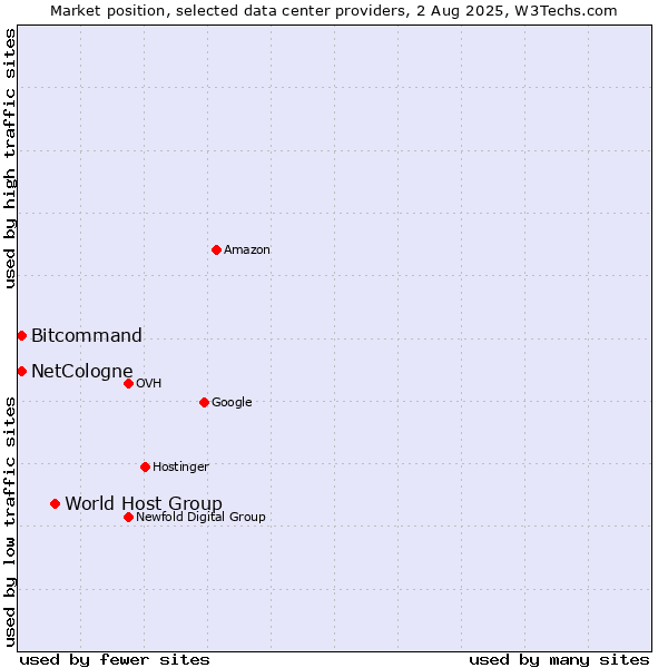 Market position of World Host Group vs. Bitcommand vs. NetCologne