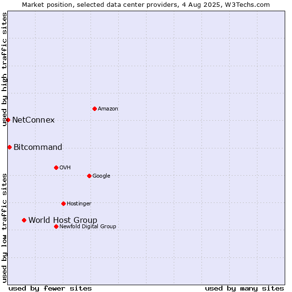 Market position of World Host Group vs. Bitcommand vs. NetConnex