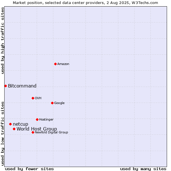 Market position of World Host Group vs. netcup vs. Bitcommand