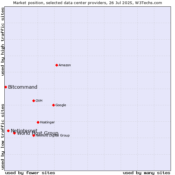 Market position of World Host Group vs. Netinternet vs. Bitcommand