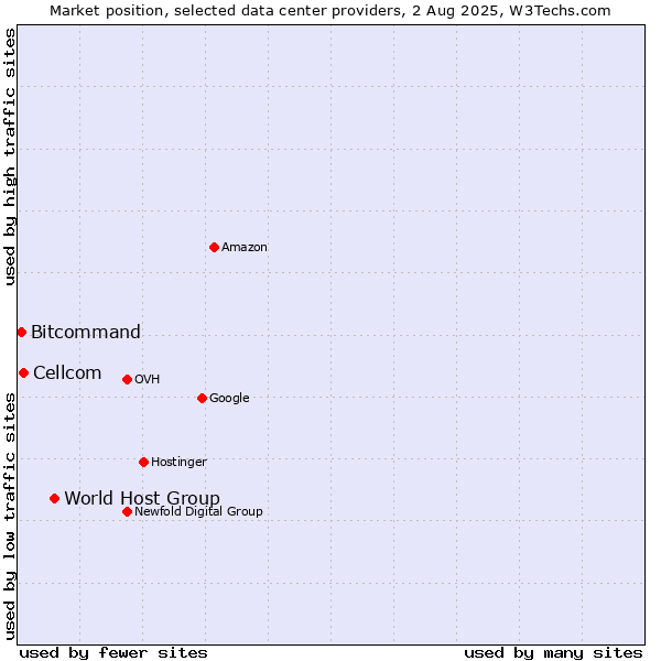 Market position of World Host Group vs. Cellcom vs. Bitcommand
