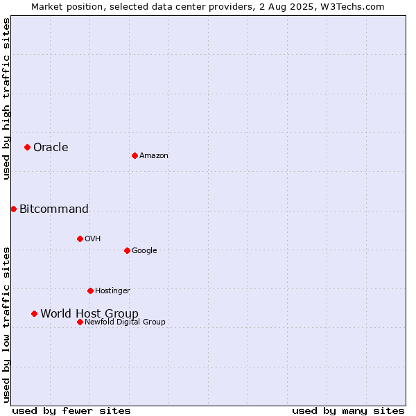 Market position of World Host Group vs. Oracle vs. Bitcommand