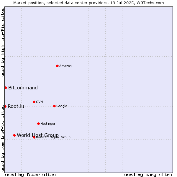 Market position of World Host Group vs. Bitcommand vs. Root.lu
