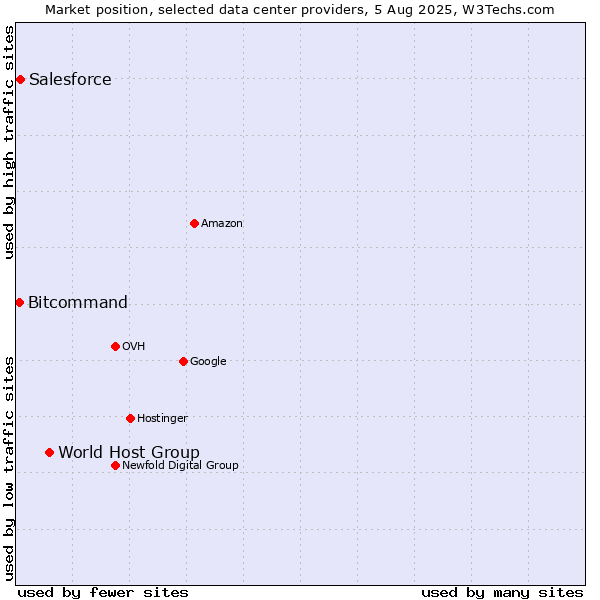 Market position of World Host Group vs. Salesforce vs. Bitcommand
