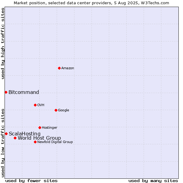 Market position of World Host Group vs. ScalaHosting vs. Bitcommand