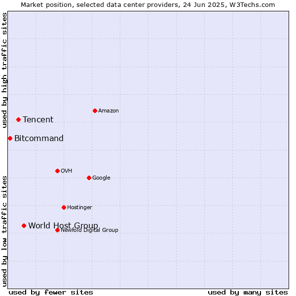 Market position of World Host Group vs. Tencent vs. Bitcommand