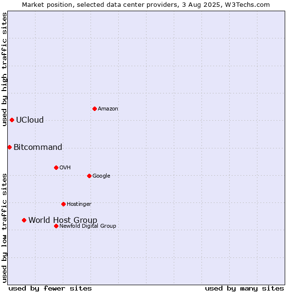 Market position of World Host Group vs. UCloud vs. Bitcommand