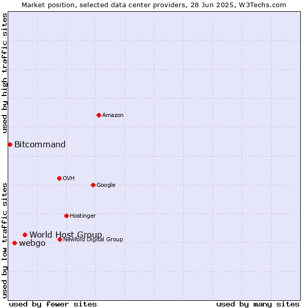Market position of World Host Group vs. webgo vs. Bitcommand