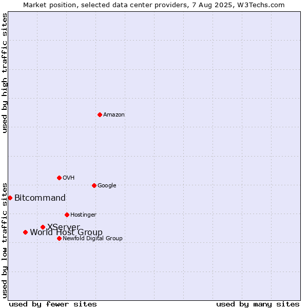 Market position of XServer vs. World Host Group vs. Bitcommand