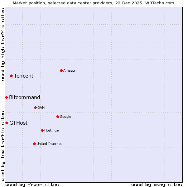 Market position of Tencent vs. GTHost vs. Bitcommand