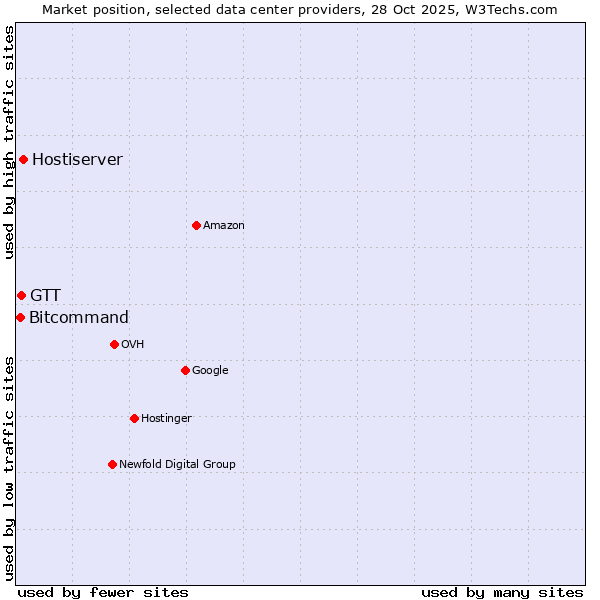 Market position of Hostiserver vs. GTT vs. Bitcommand