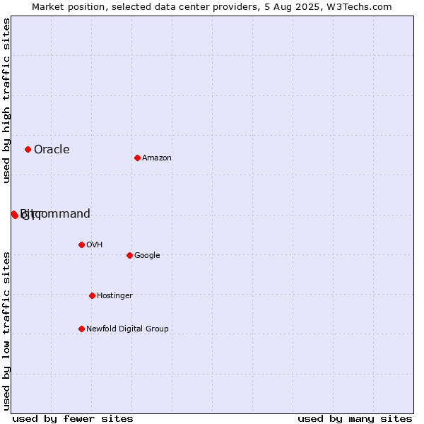 Market position of Oracle vs. GTT vs. Bitcommand