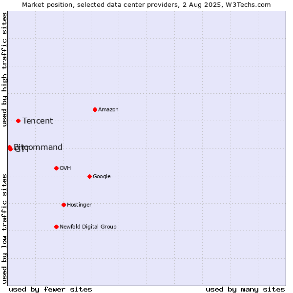 Market position of Tencent vs. GTT vs. Bitcommand