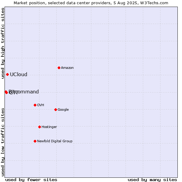 Market position of UCloud vs. GTT vs. Bitcommand