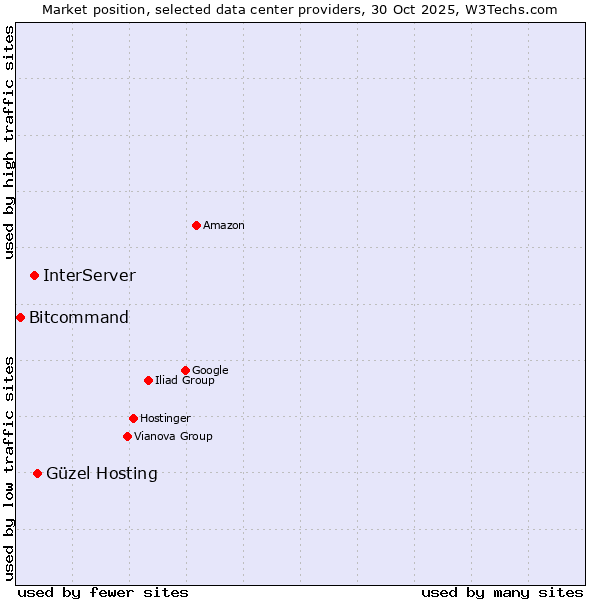 Market position of Güzel Hosting vs. InterServer vs. Bitcommand