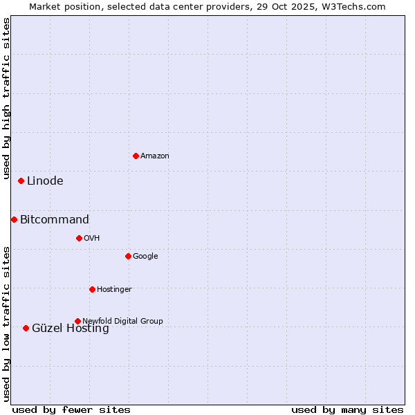Market position of Güzel Hosting vs. Linode vs. Bitcommand