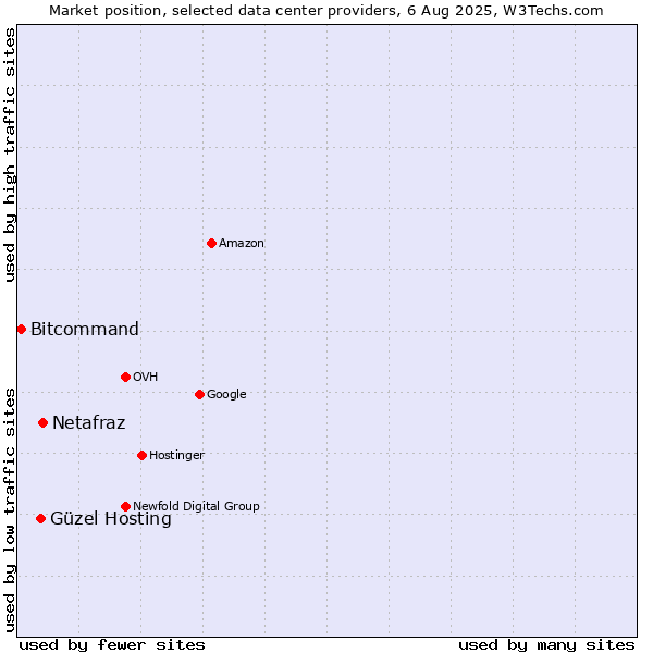 Market position of Netafraz vs. Güzel Hosting vs. Bitcommand