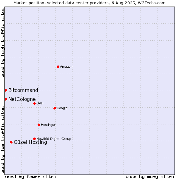 Market position of Güzel Hosting vs. Bitcommand vs. NetCologne