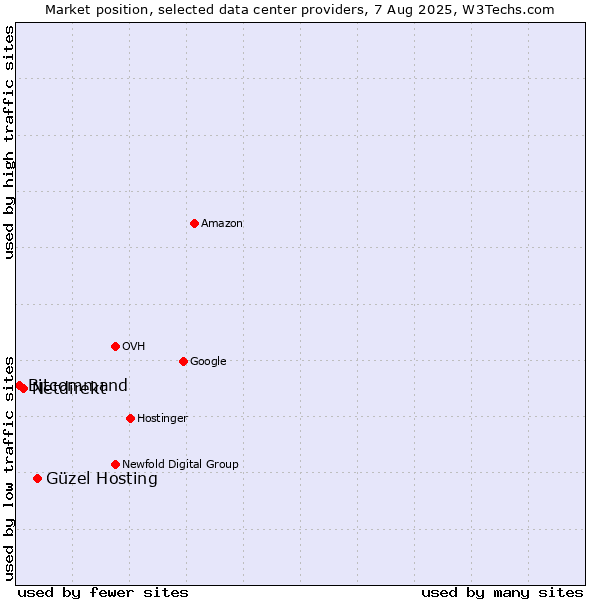Market position of Güzel Hosting vs. Netdirekt vs. Bitcommand